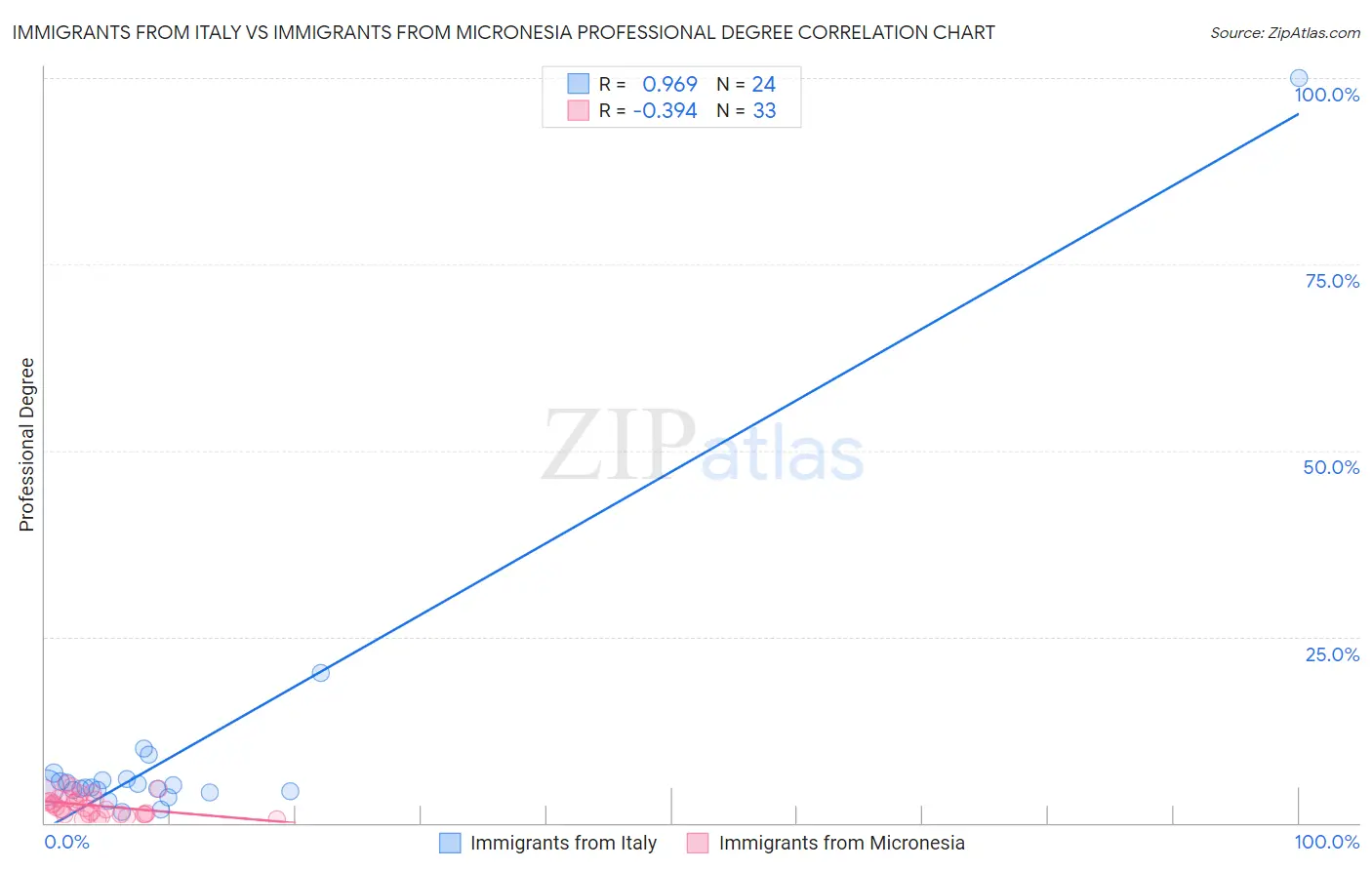 Immigrants from Italy vs Immigrants from Micronesia Professional Degree