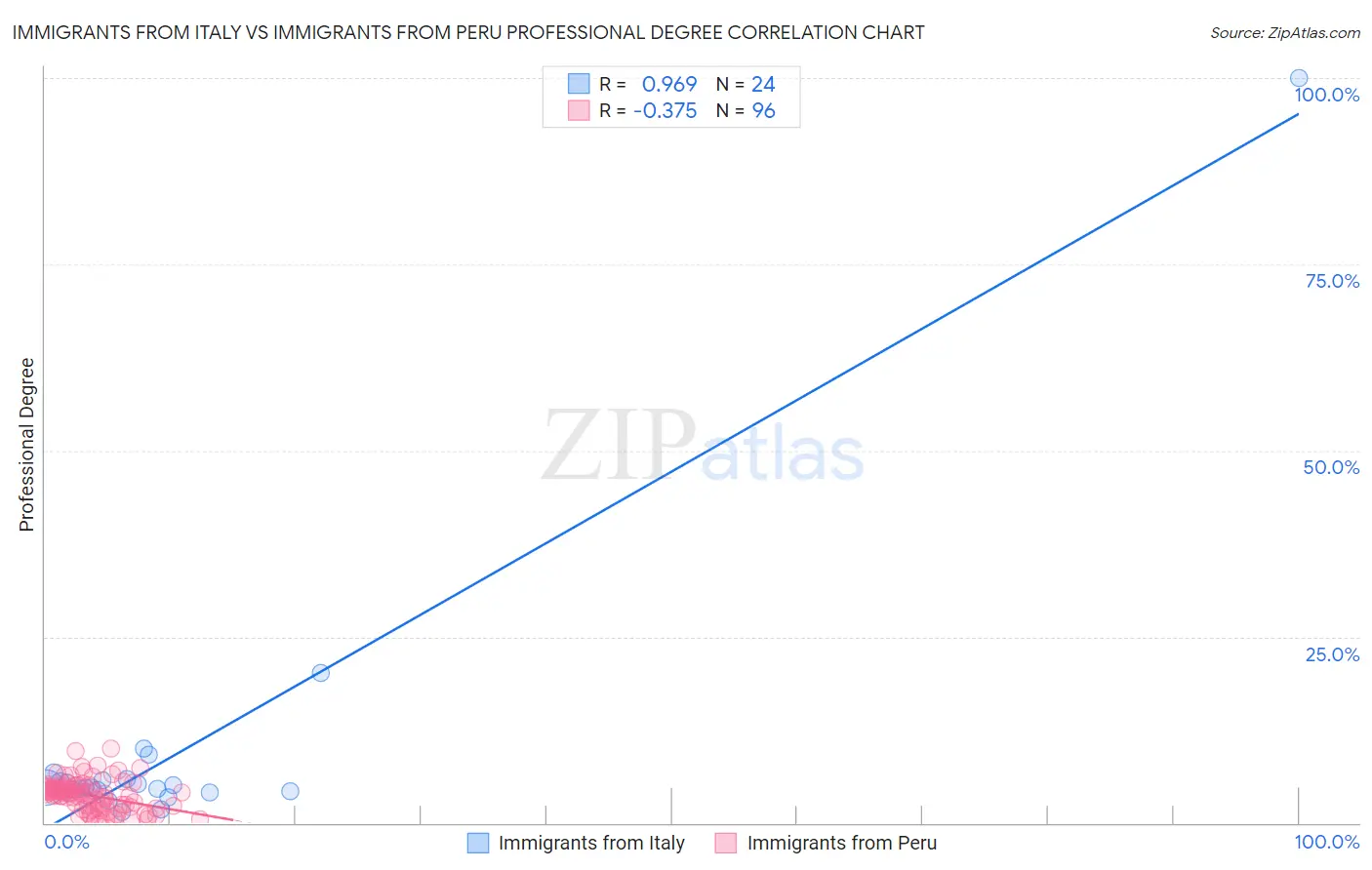 Immigrants from Italy vs Immigrants from Peru Professional Degree