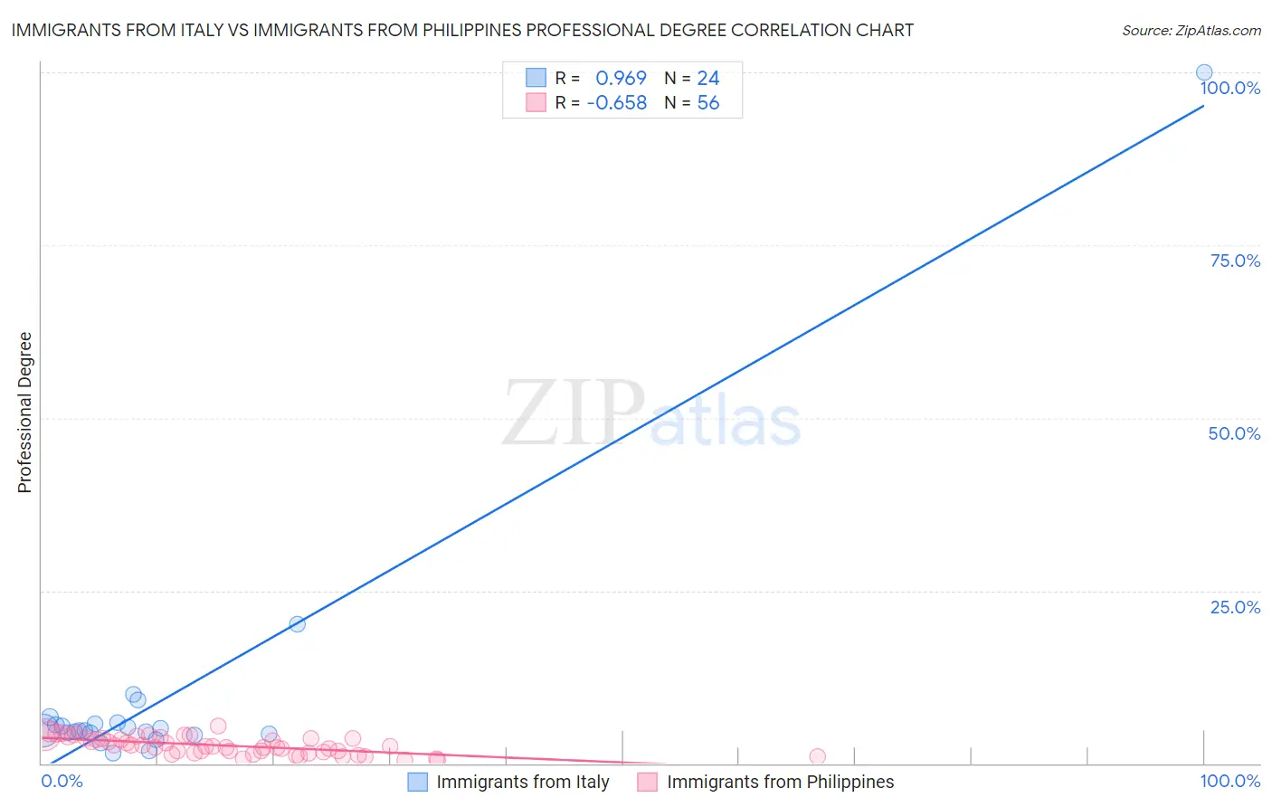 Immigrants from Italy vs Immigrants from Philippines Professional Degree