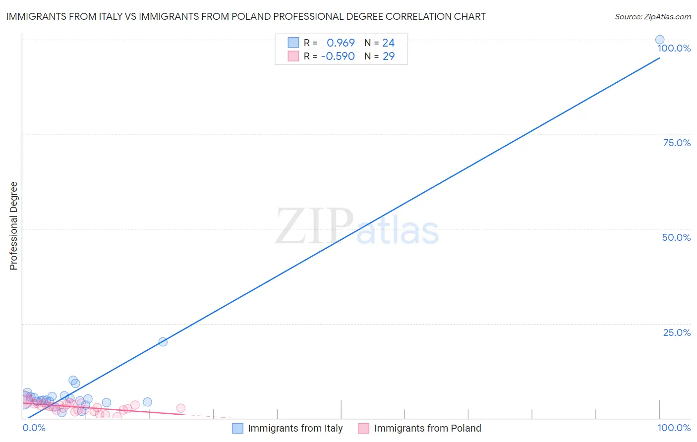 Immigrants from Italy vs Immigrants from Poland Professional Degree
