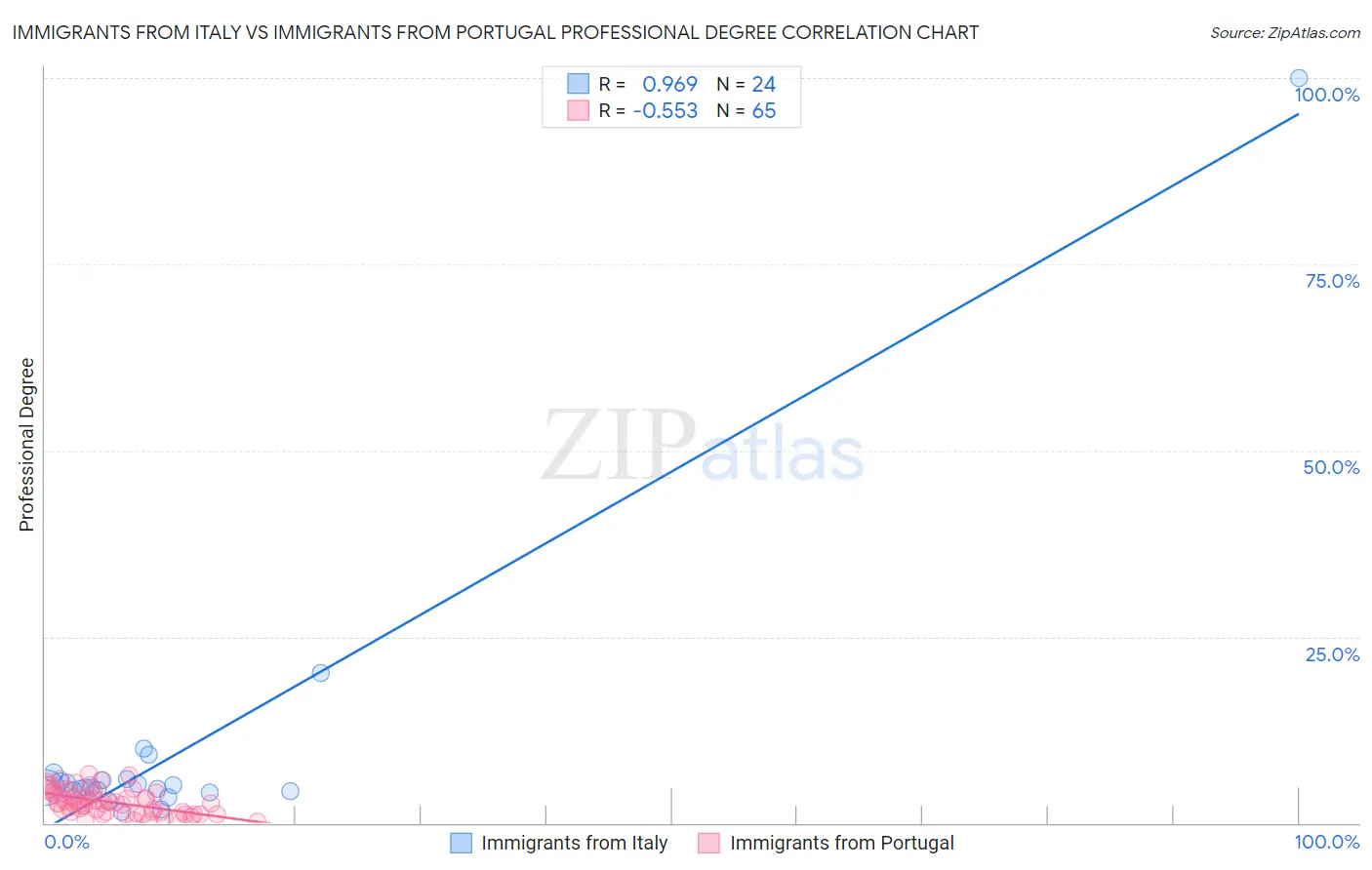 Immigrants from Italy vs Immigrants from Portugal Professional Degree