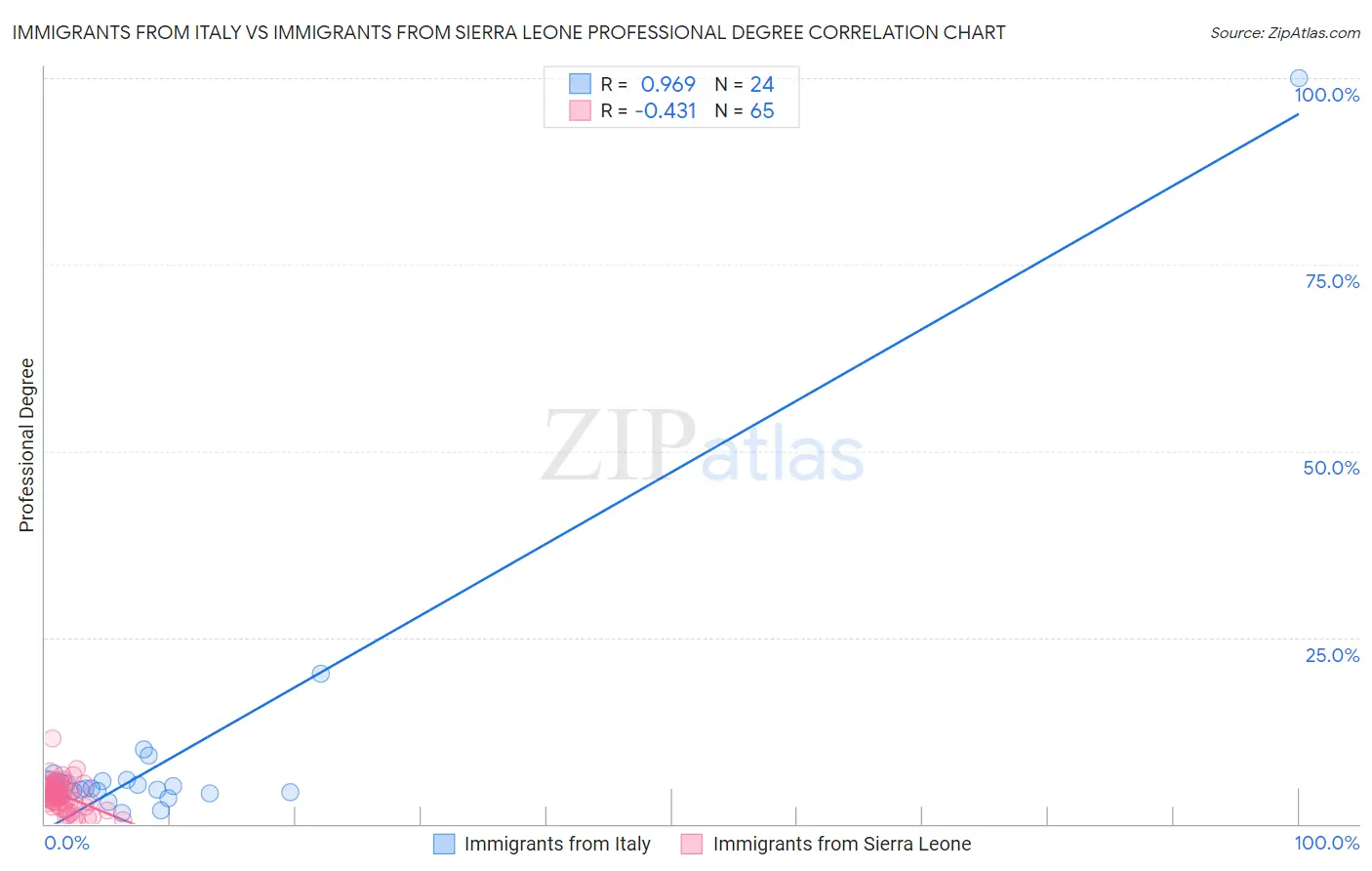 Immigrants from Italy vs Immigrants from Sierra Leone Professional Degree
