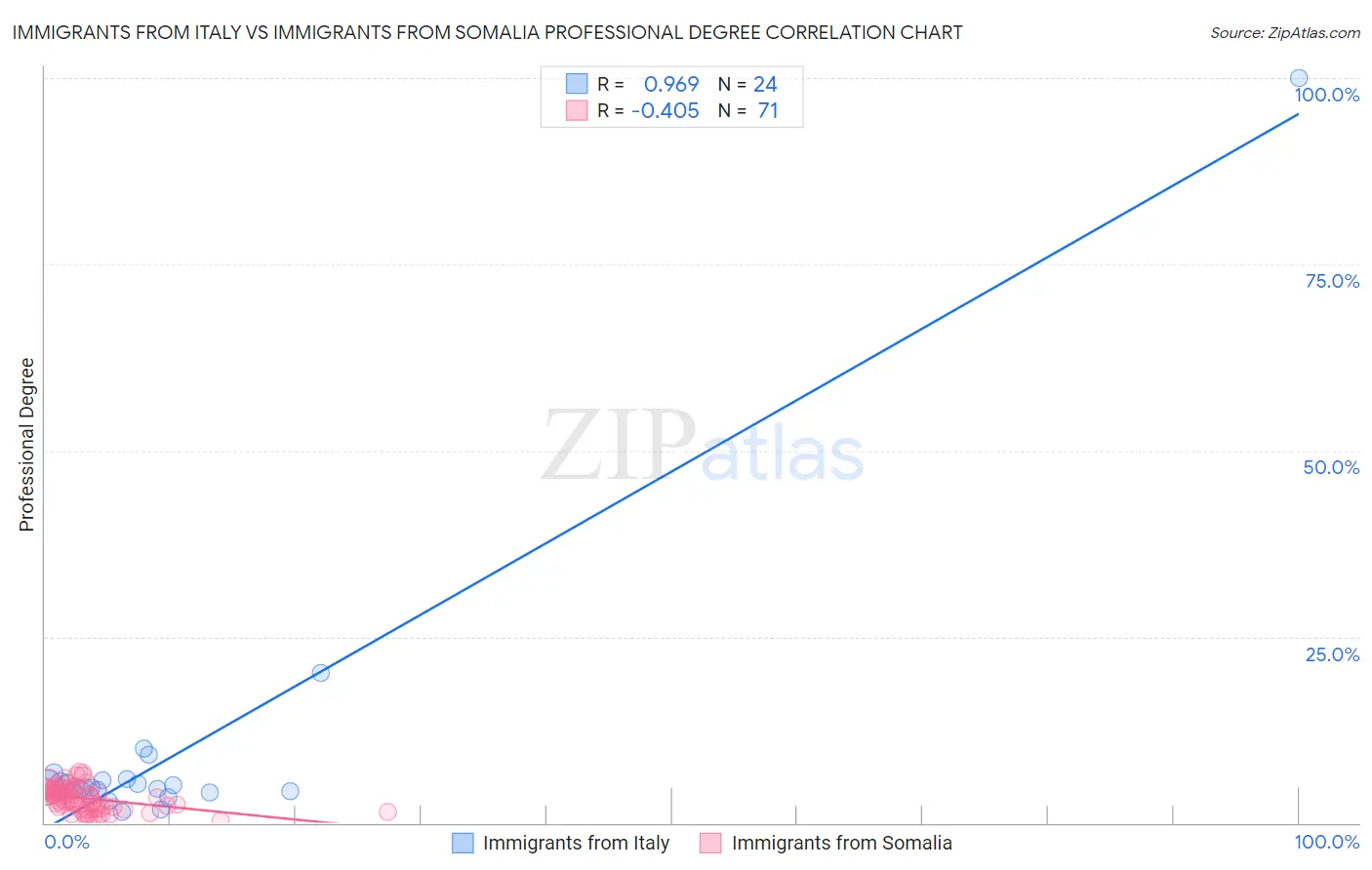 Immigrants from Italy vs Immigrants from Somalia Professional Degree