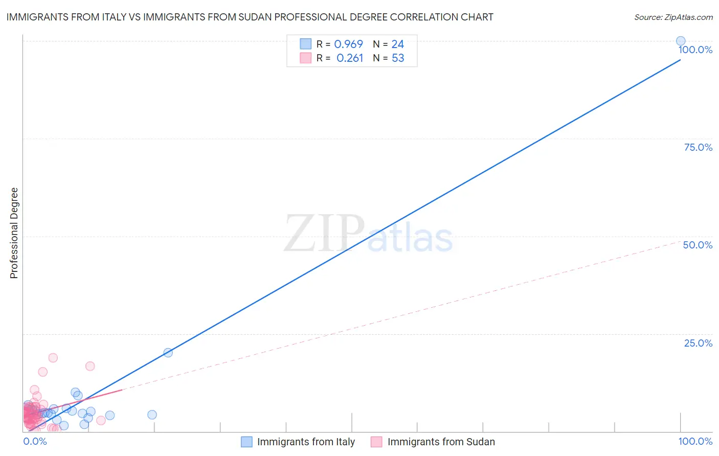 Immigrants from Italy vs Immigrants from Sudan Professional Degree