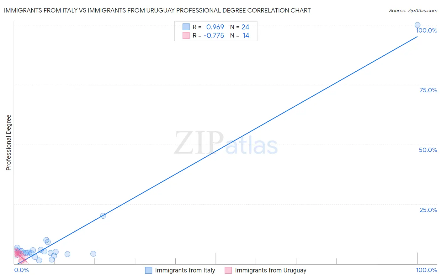 Immigrants from Italy vs Immigrants from Uruguay Professional Degree