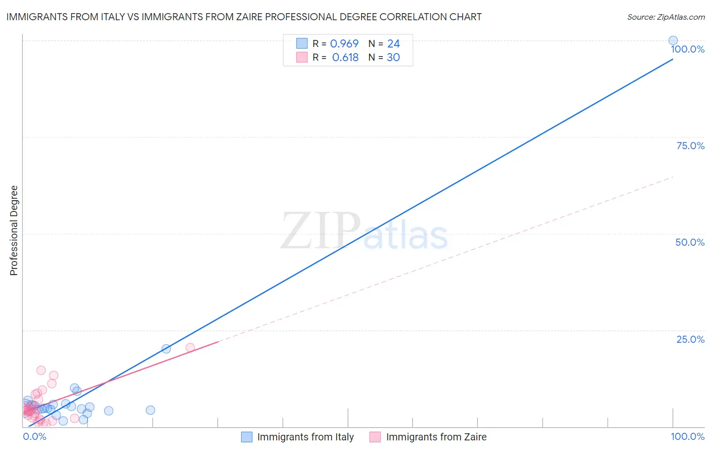Immigrants from Italy vs Immigrants from Zaire Professional Degree