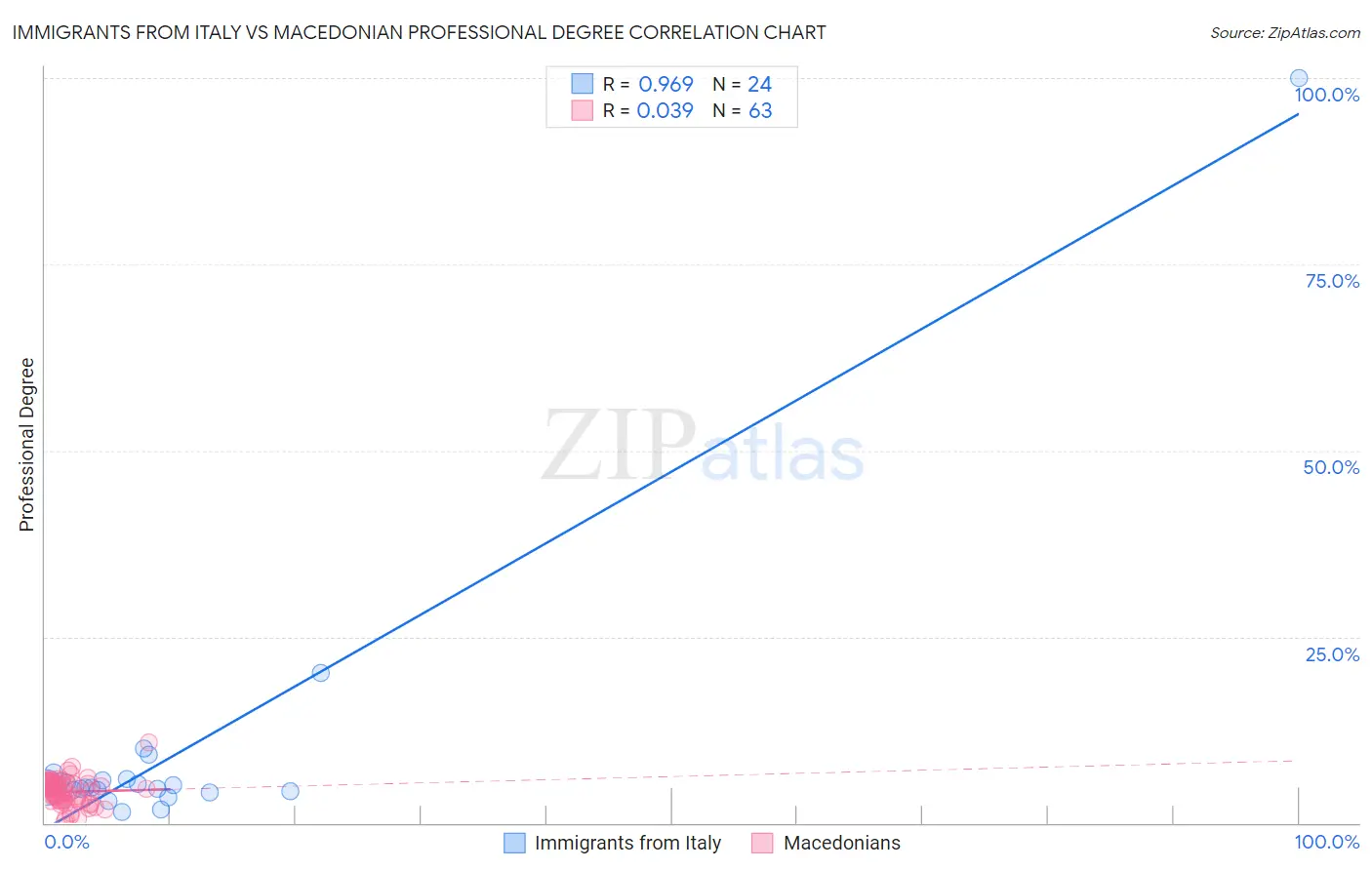 Immigrants from Italy vs Macedonian Professional Degree
