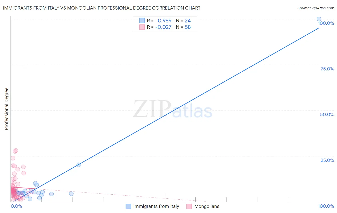 Immigrants from Italy vs Mongolian Professional Degree