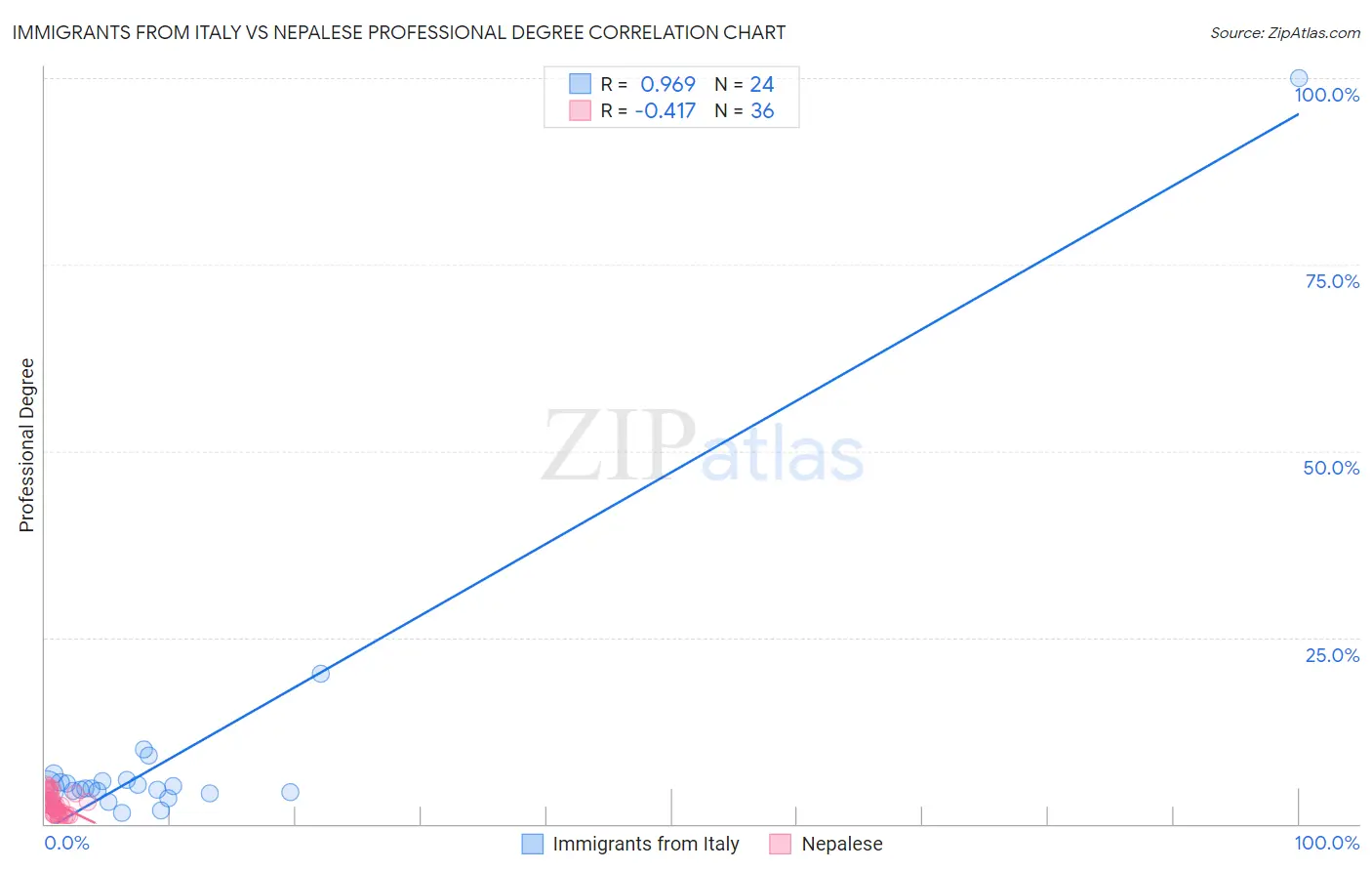 Immigrants from Italy vs Nepalese Professional Degree