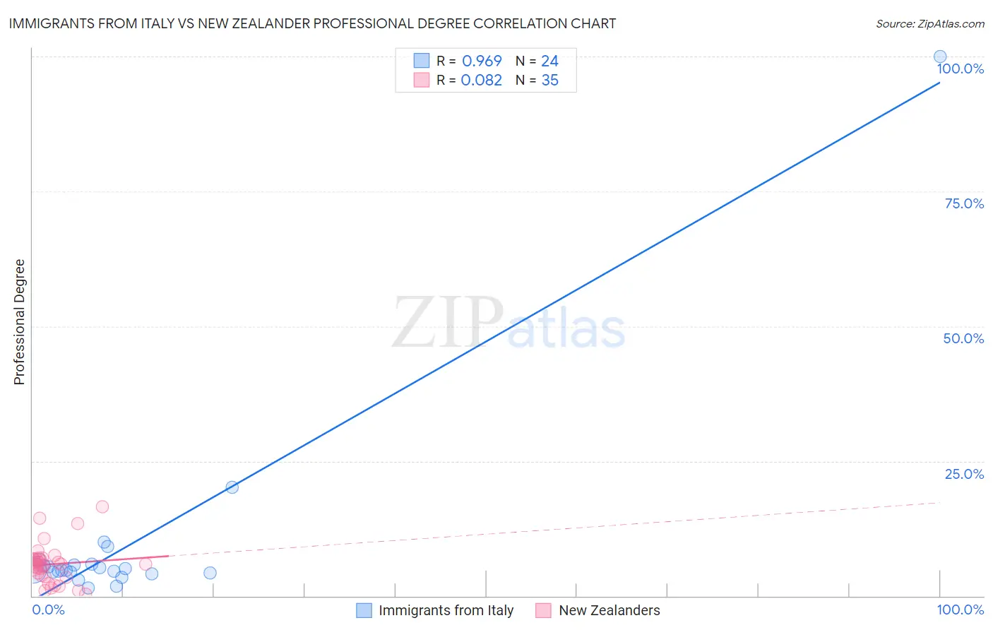 Immigrants from Italy vs New Zealander Professional Degree