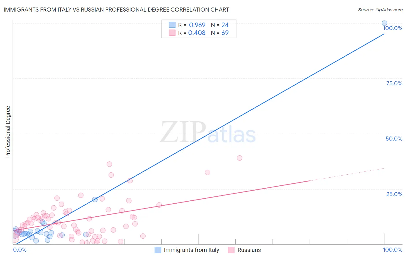 Immigrants from Italy vs Russian Professional Degree