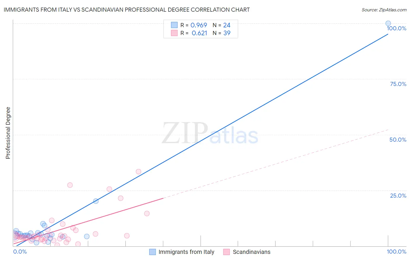 Immigrants from Italy vs Scandinavian Professional Degree