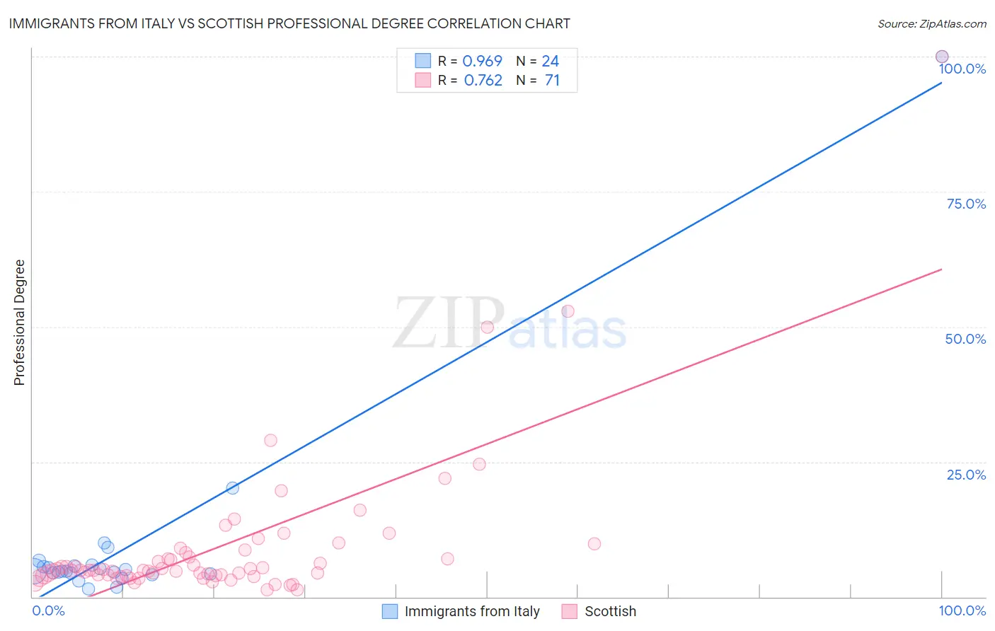 Immigrants from Italy vs Scottish Professional Degree