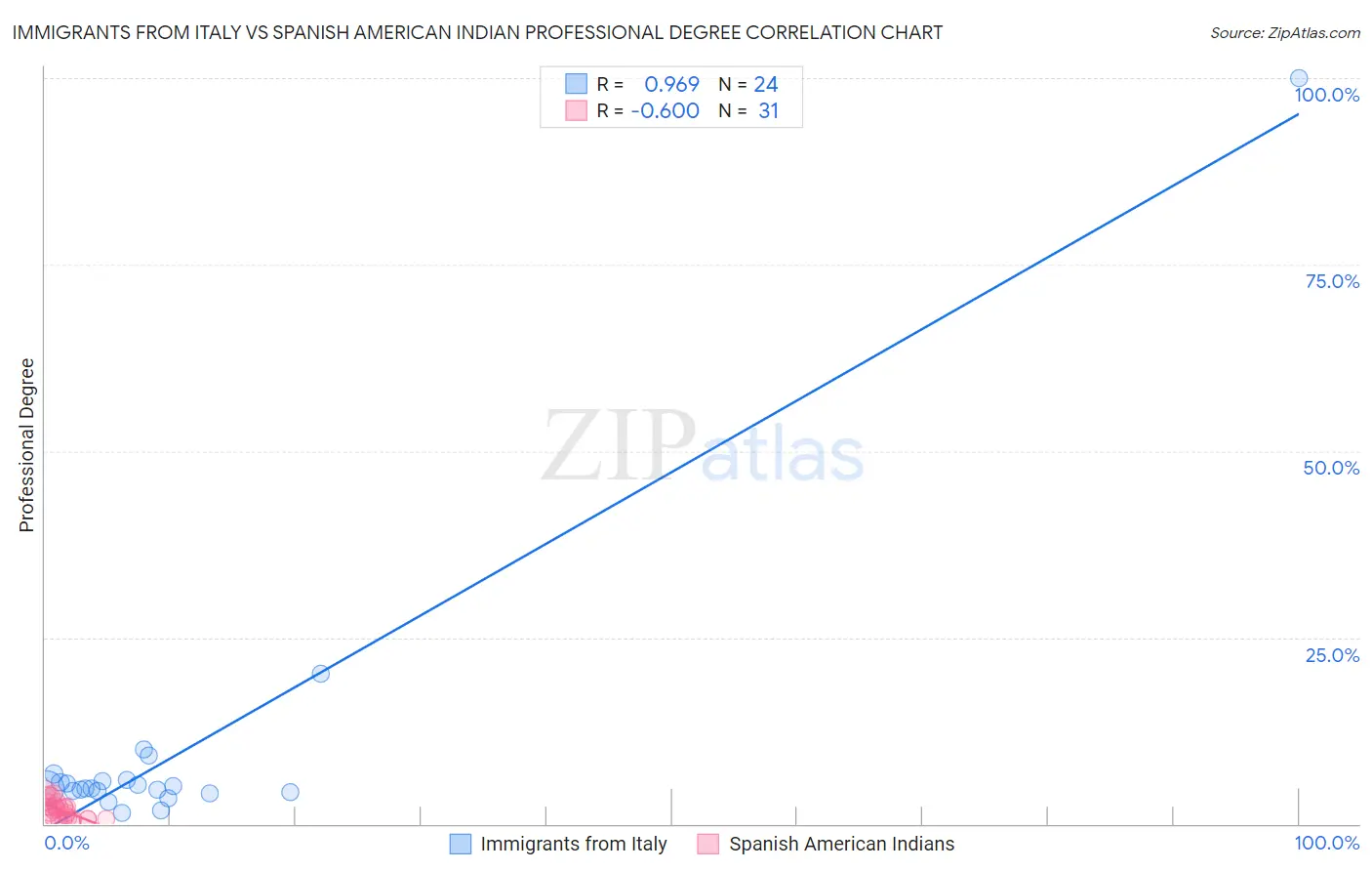 Immigrants from Italy vs Spanish American Indian Professional Degree