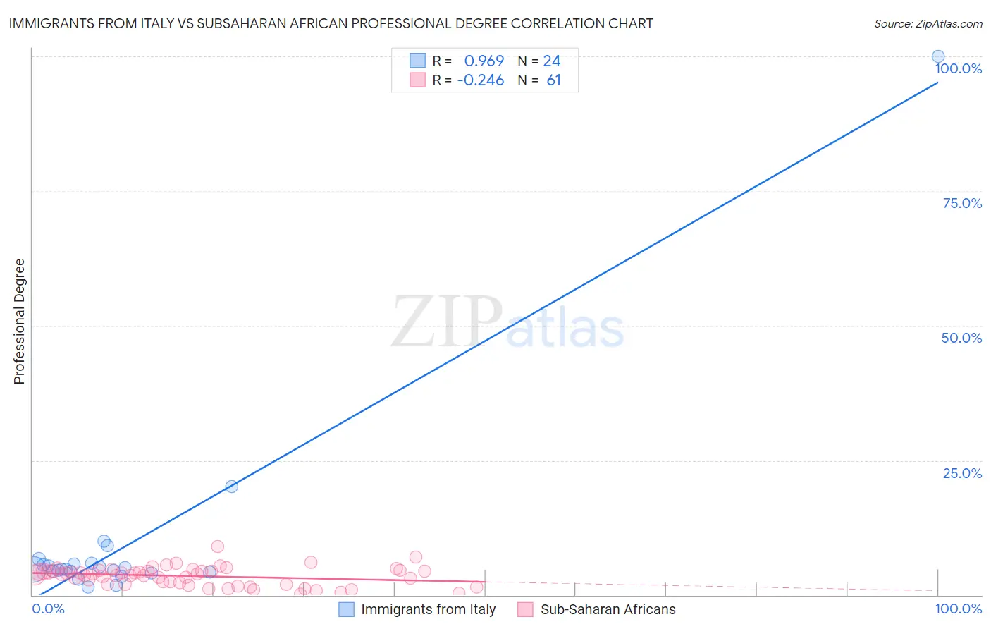 Immigrants from Italy vs Subsaharan African Professional Degree