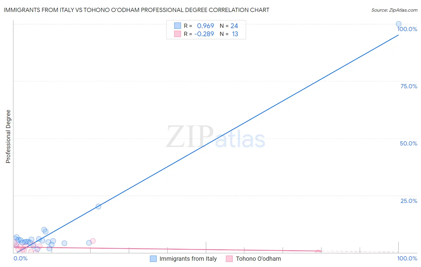 Immigrants from Italy vs Tohono O'odham Professional Degree