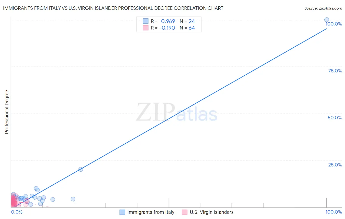 Immigrants from Italy vs U.S. Virgin Islander Professional Degree