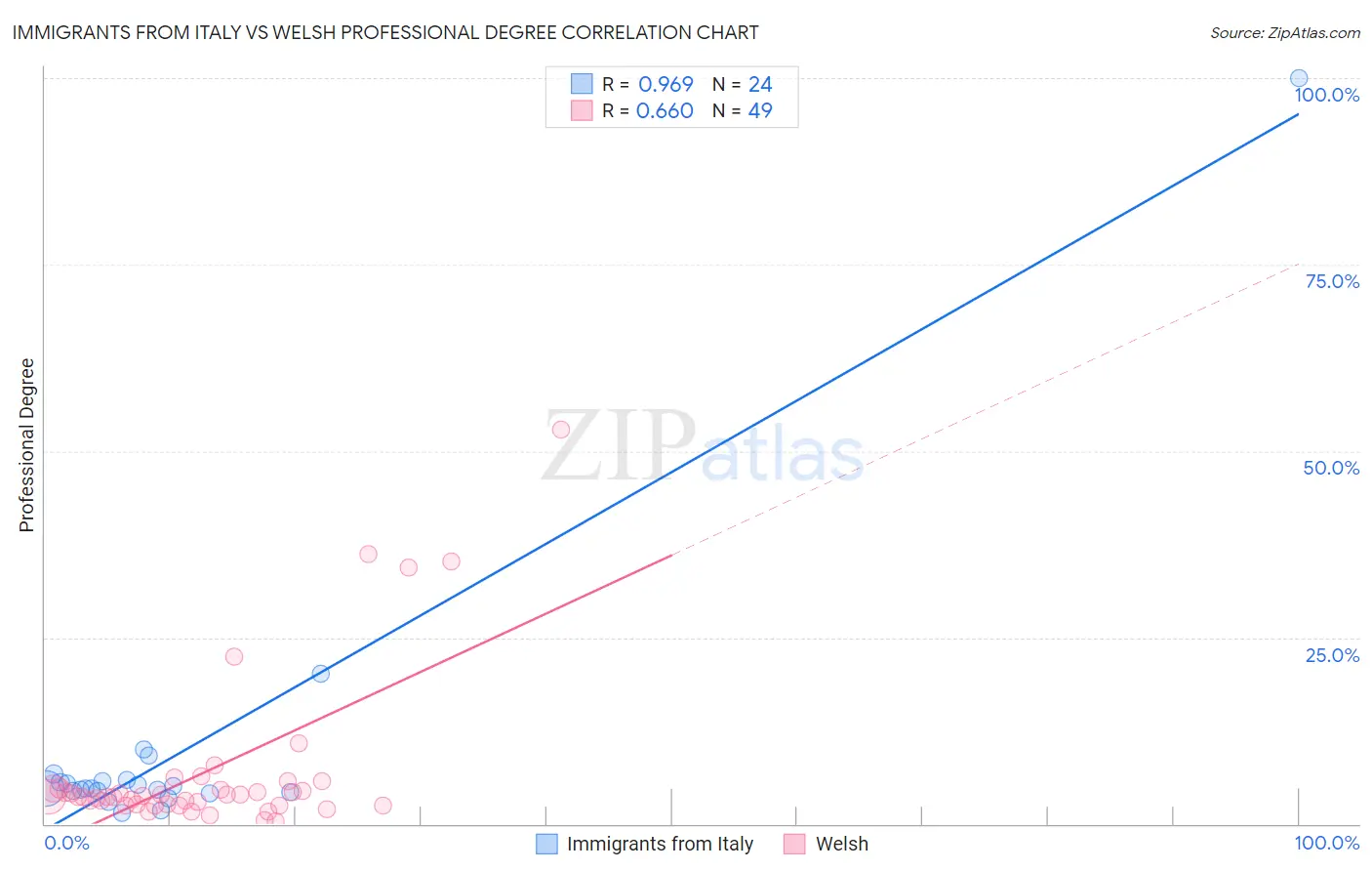 Immigrants from Italy vs Welsh Professional Degree