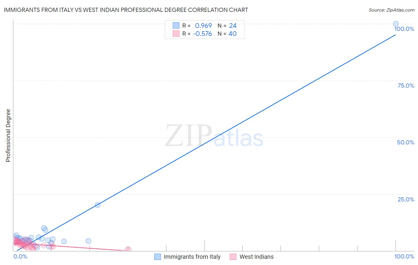 Immigrants from Italy vs West Indian Professional Degree