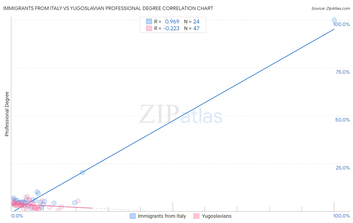 Immigrants from Italy vs Yugoslavian Professional Degree