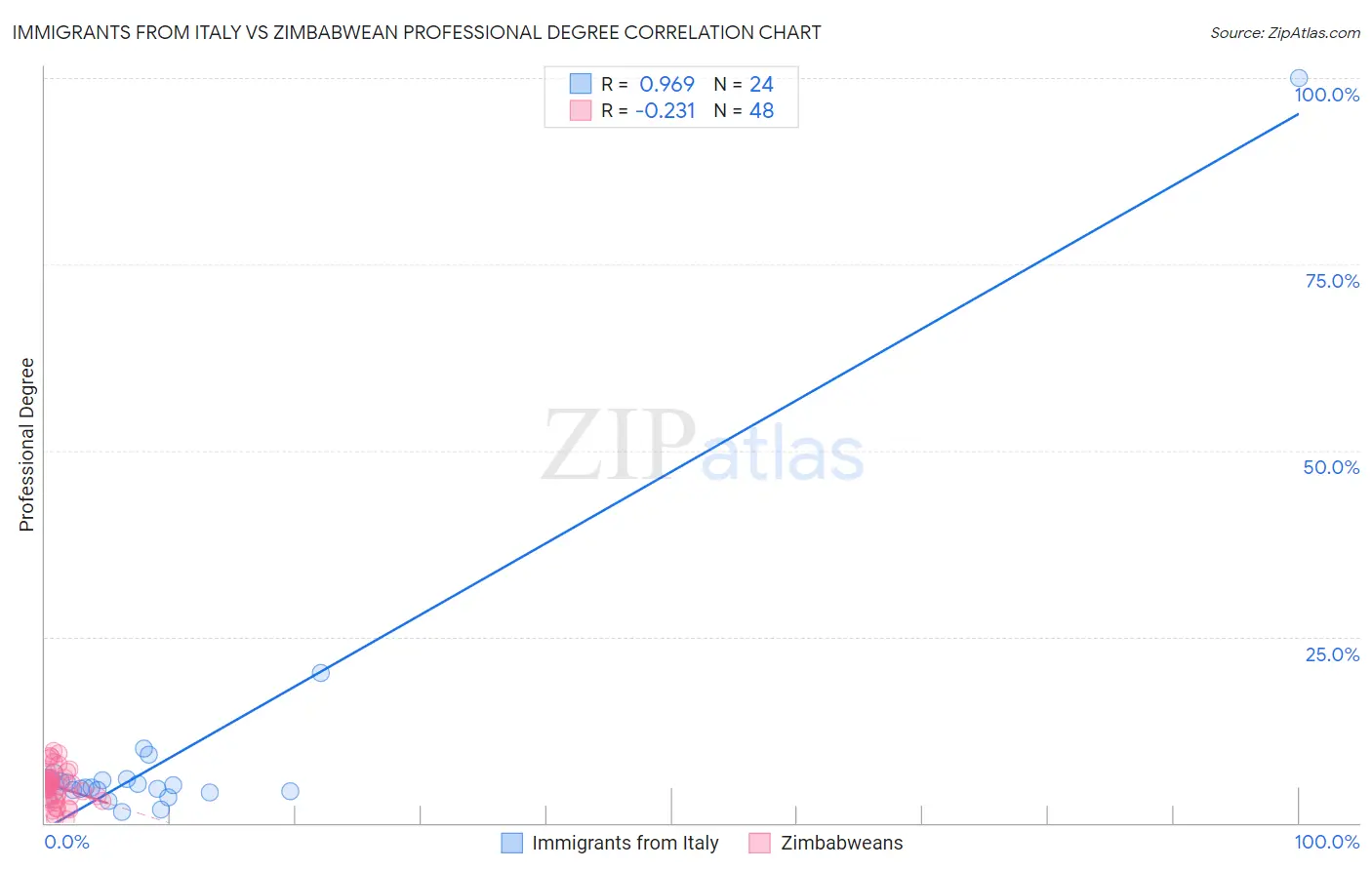 Immigrants from Italy vs Zimbabwean Professional Degree