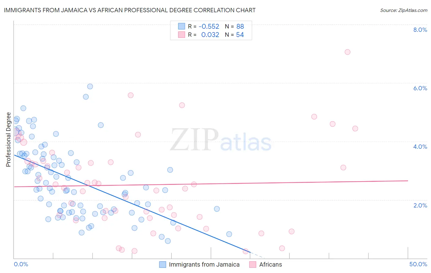 Immigrants from Jamaica vs African Professional Degree