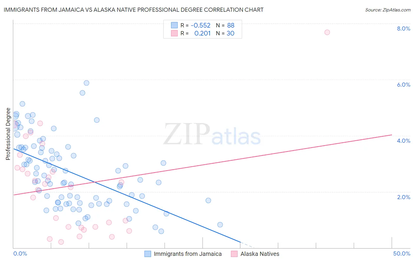 Immigrants from Jamaica vs Alaska Native Professional Degree