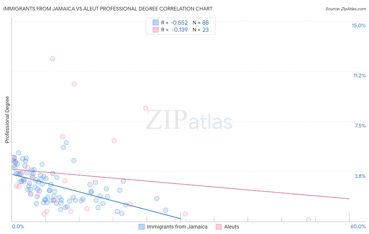 Immigrants from Jamaica vs Aleut Professional Degree