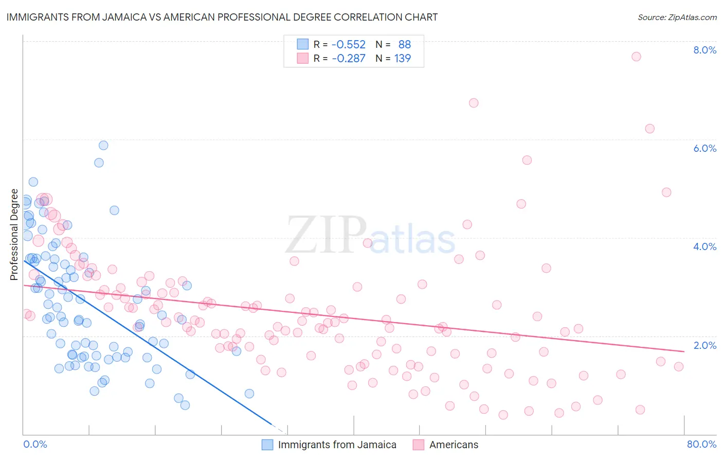 Immigrants from Jamaica vs American Professional Degree
