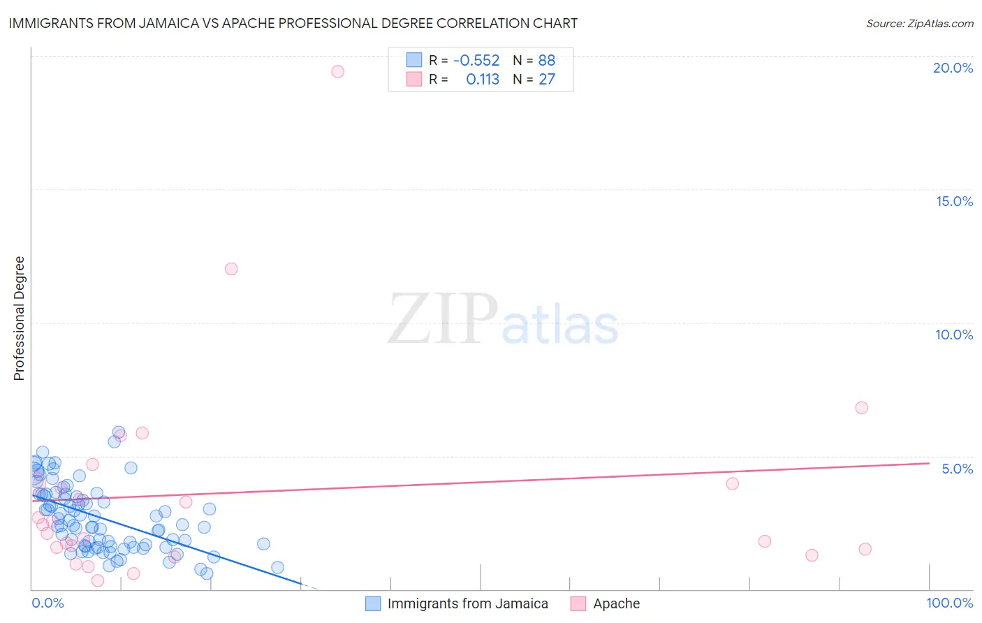 Immigrants from Jamaica vs Apache Professional Degree