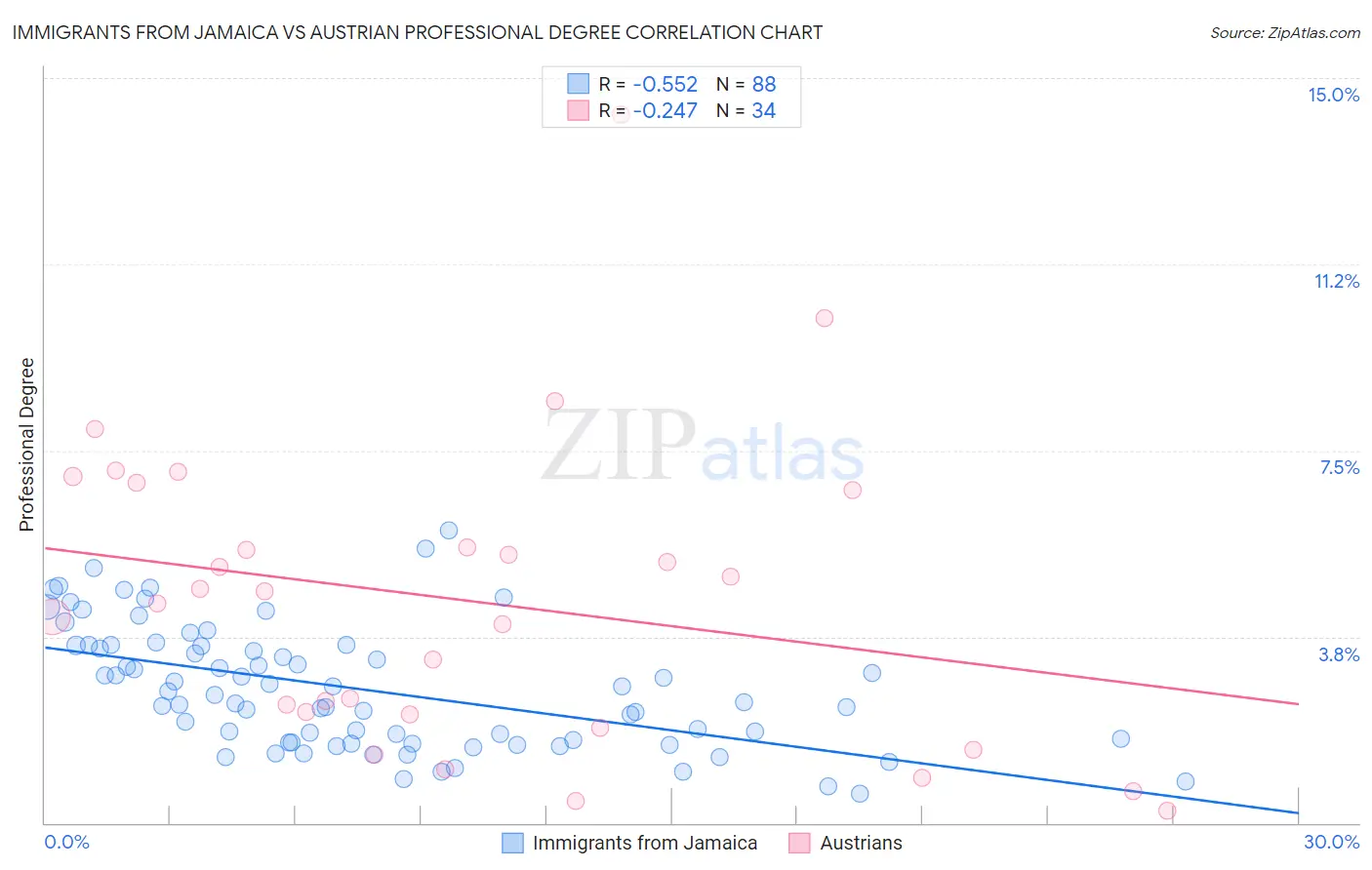 Immigrants from Jamaica vs Austrian Professional Degree