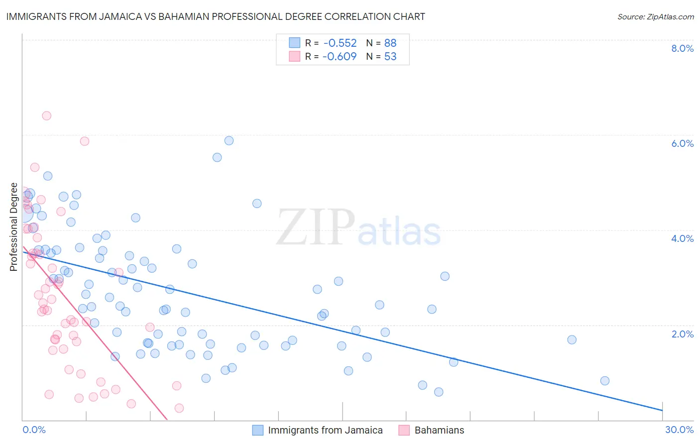 Immigrants from Jamaica vs Bahamian Professional Degree