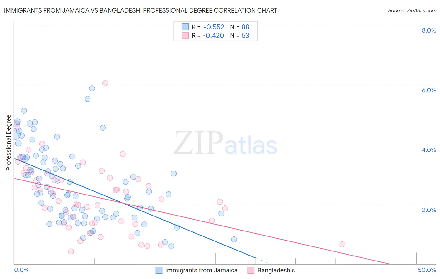 Immigrants from Jamaica vs Bangladeshi Professional Degree