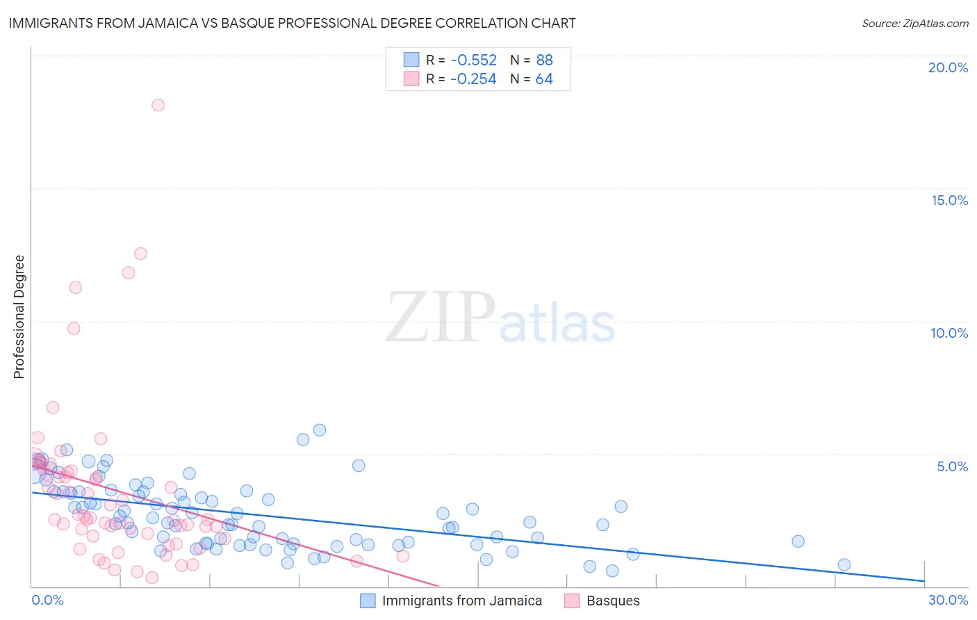 Immigrants from Jamaica vs Basque Professional Degree