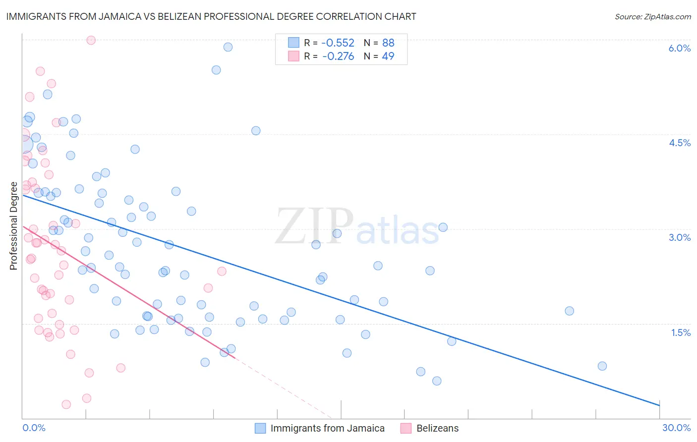 Immigrants from Jamaica vs Belizean Professional Degree