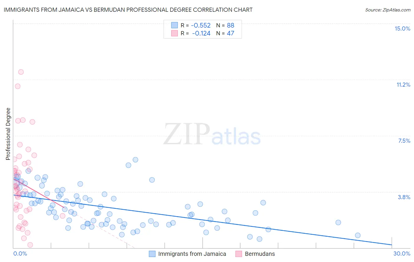 Immigrants from Jamaica vs Bermudan Professional Degree