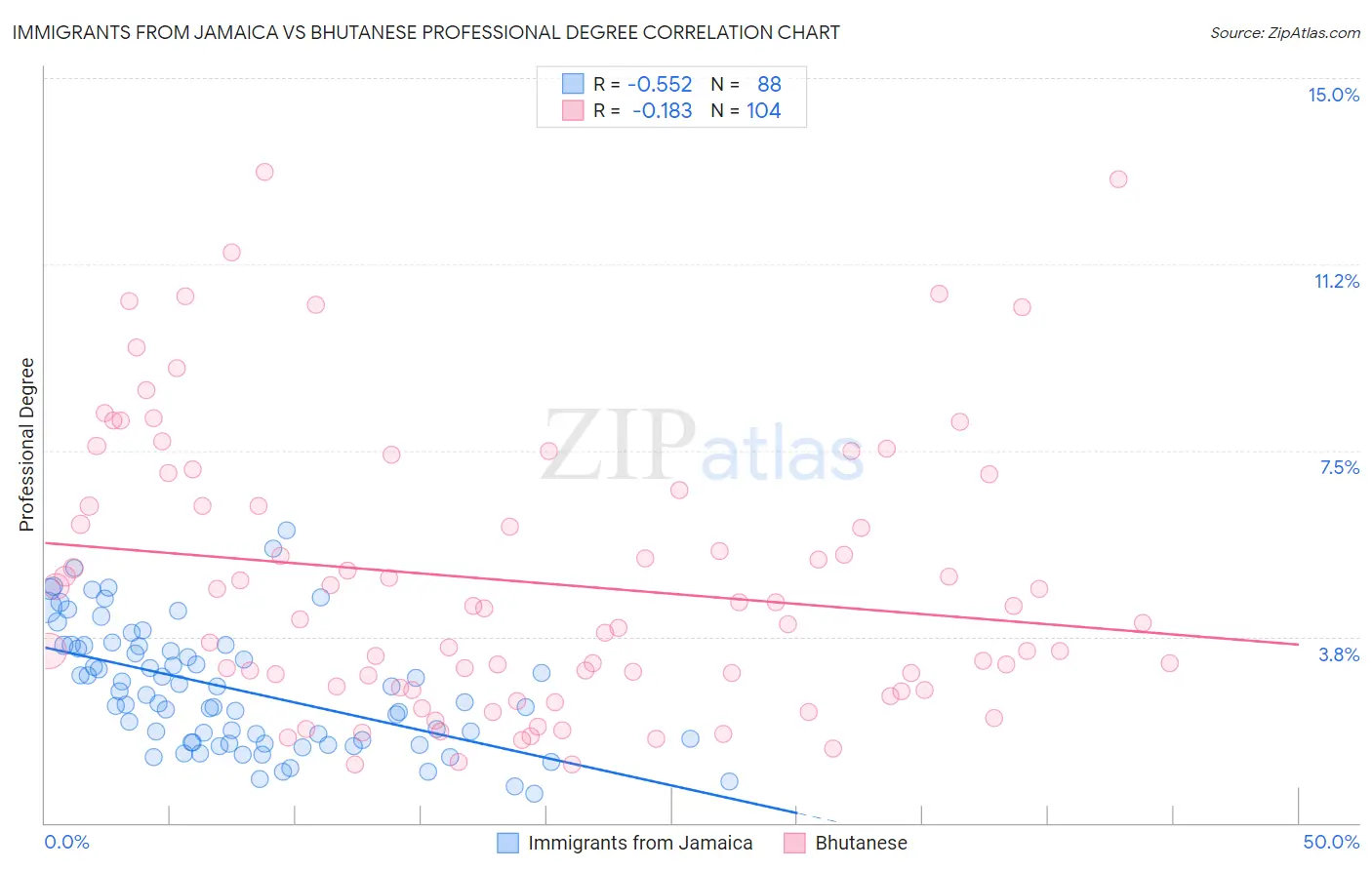 Immigrants from Jamaica vs Bhutanese Professional Degree