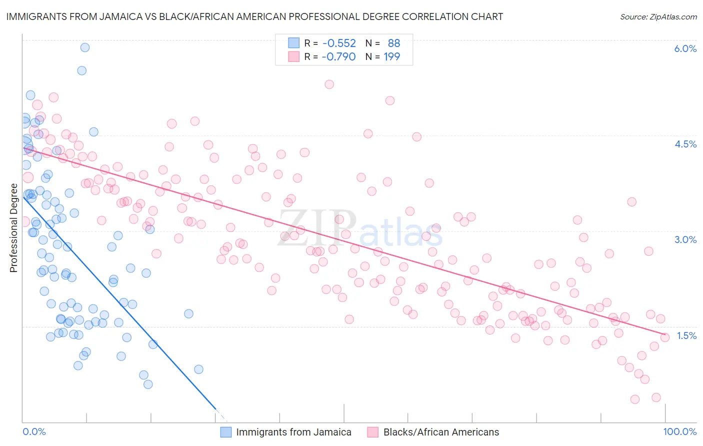 Immigrants from Jamaica vs Black/African American Professional Degree
