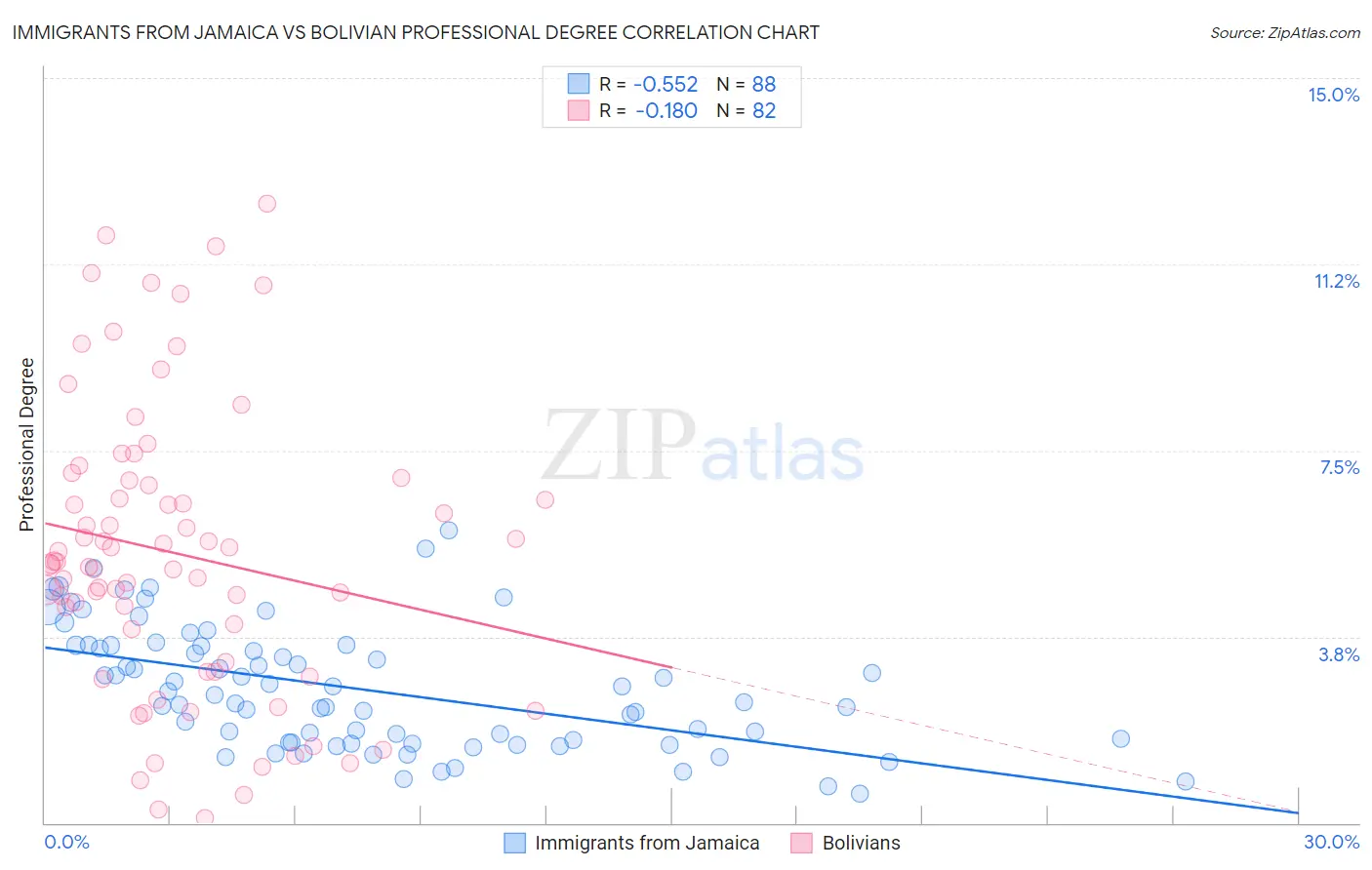 Immigrants from Jamaica vs Bolivian Professional Degree