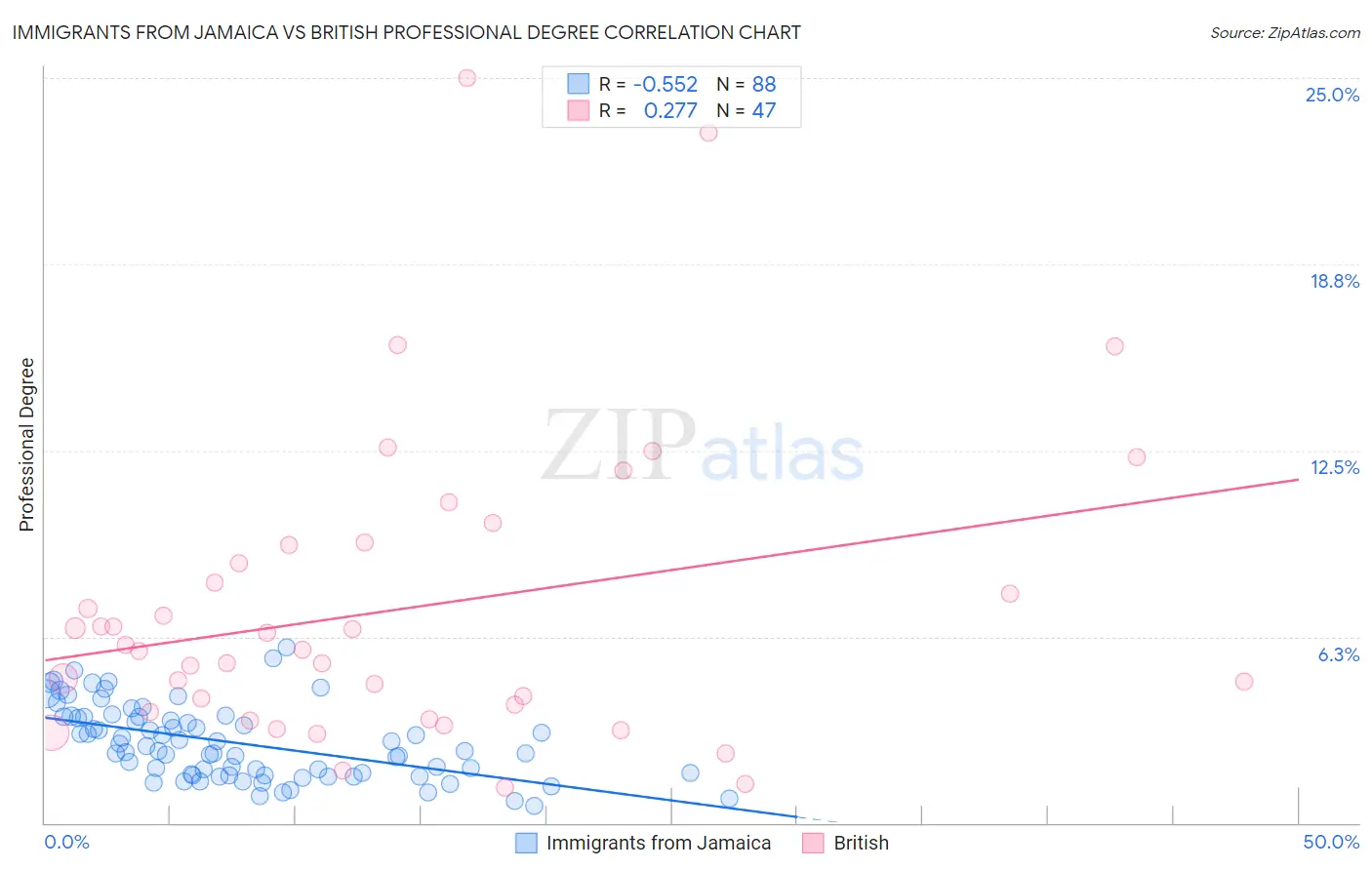 Immigrants from Jamaica vs British Professional Degree