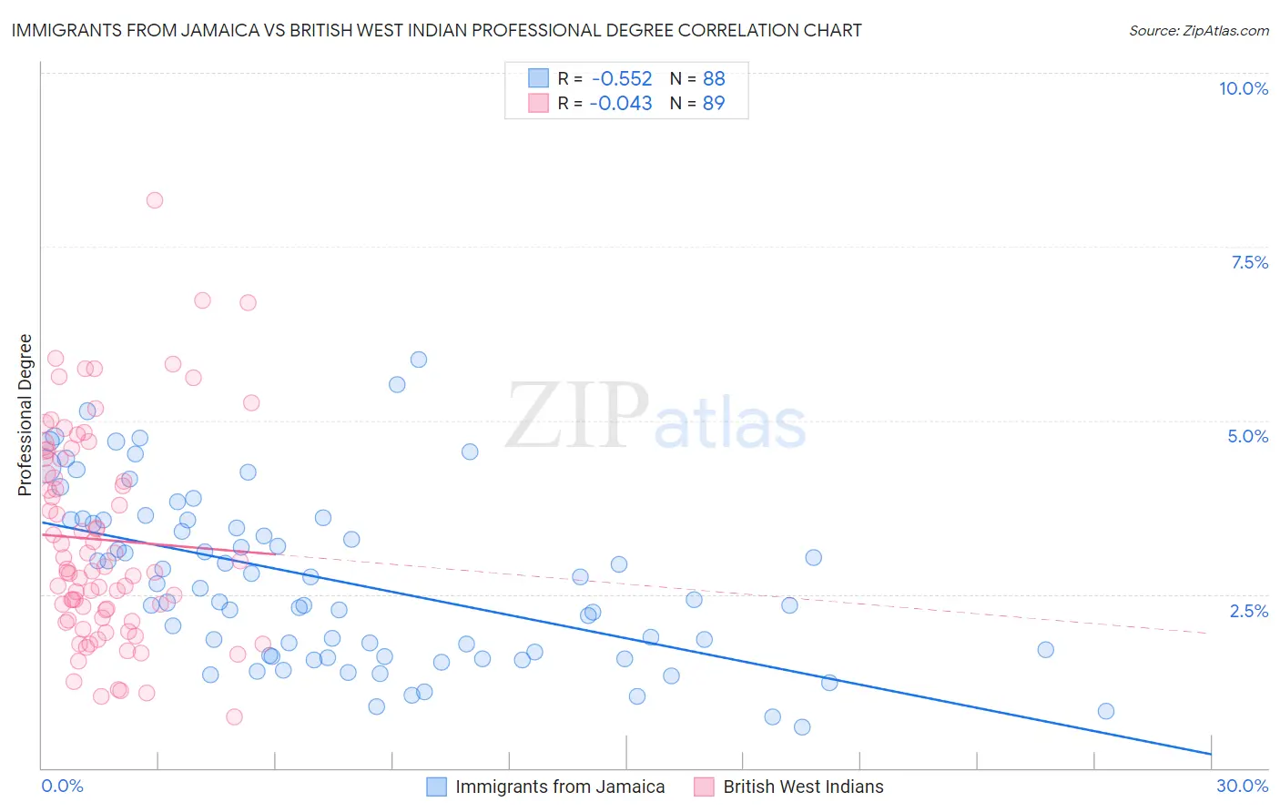 Immigrants from Jamaica vs British West Indian Professional Degree