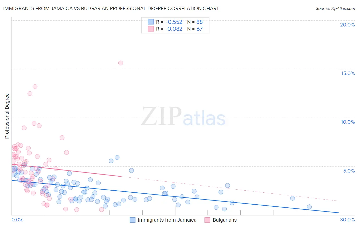 Immigrants from Jamaica vs Bulgarian Professional Degree