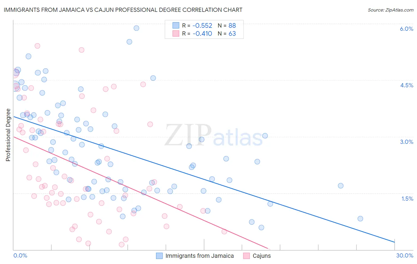 Immigrants from Jamaica vs Cajun Professional Degree