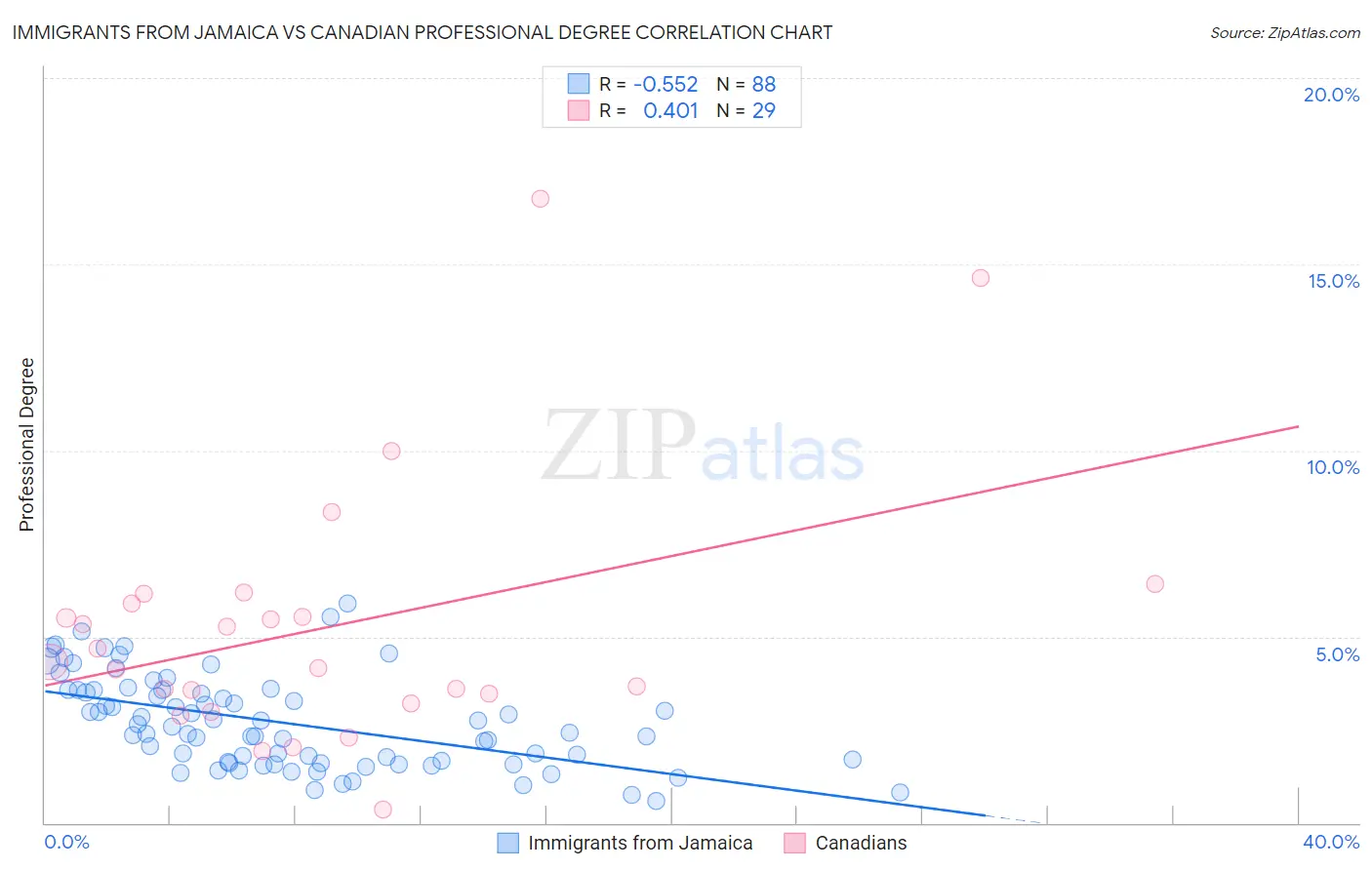 Immigrants from Jamaica vs Canadian Professional Degree