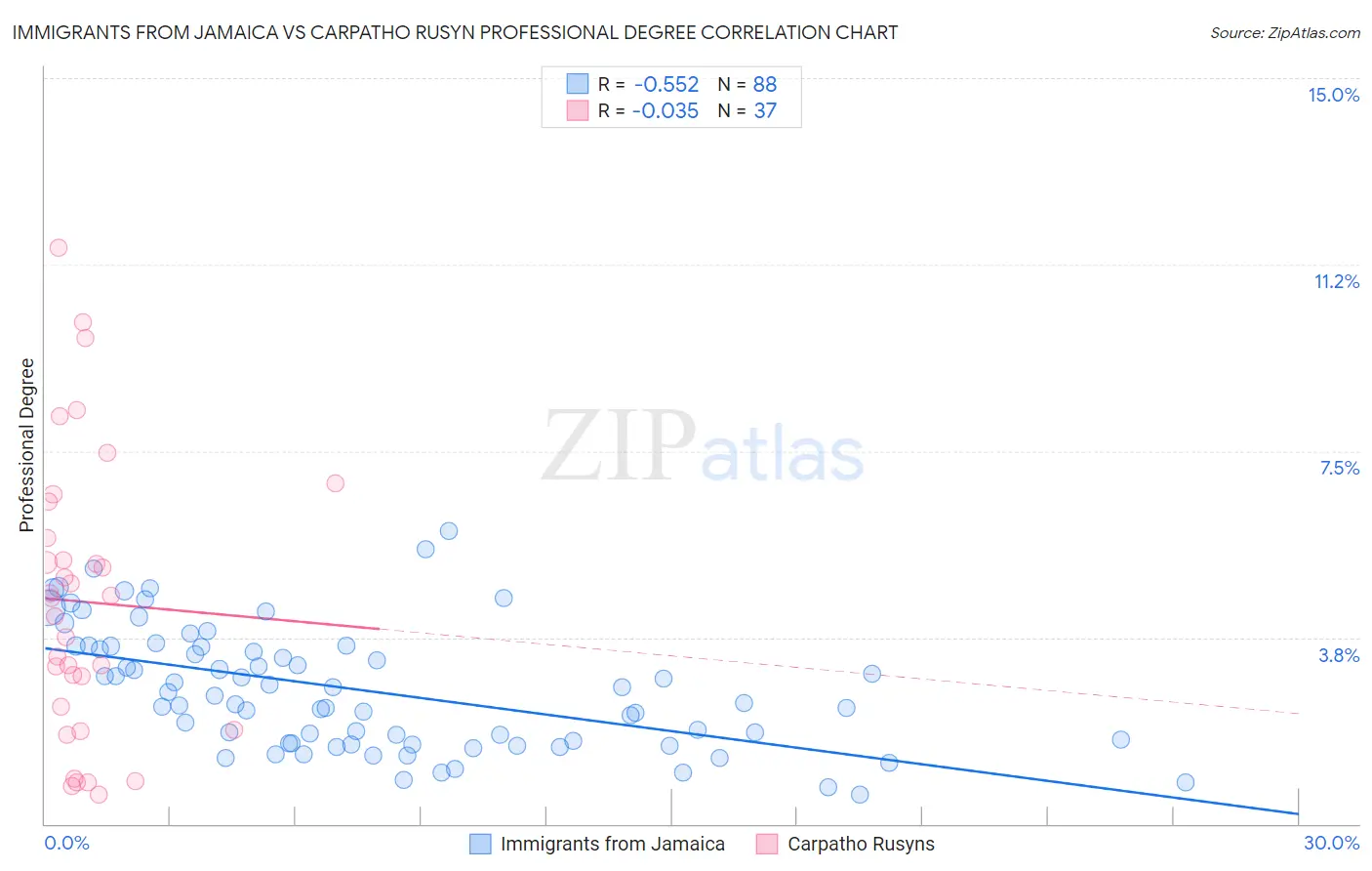 Immigrants from Jamaica vs Carpatho Rusyn Professional Degree