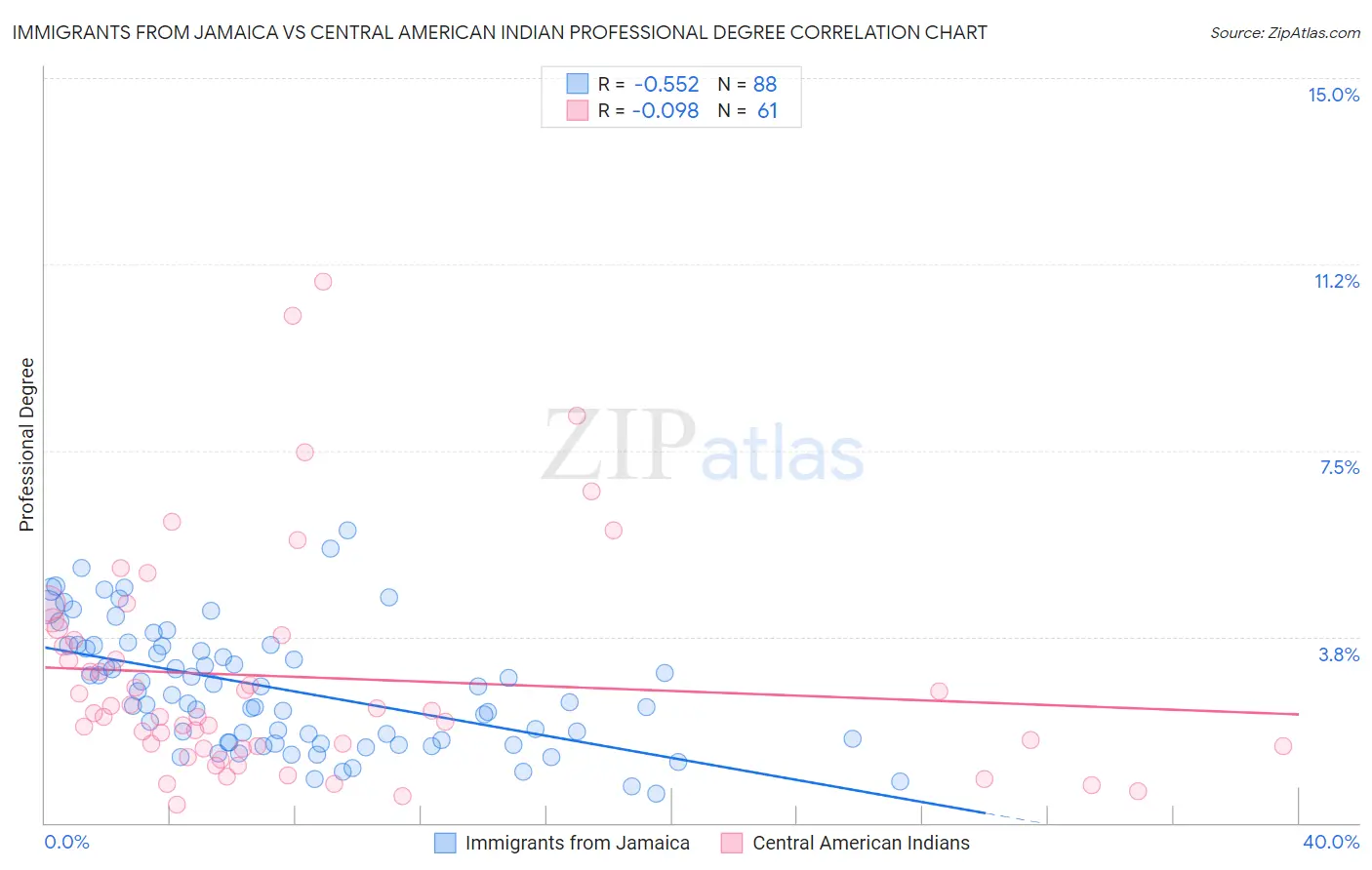 Immigrants from Jamaica vs Central American Indian Professional Degree