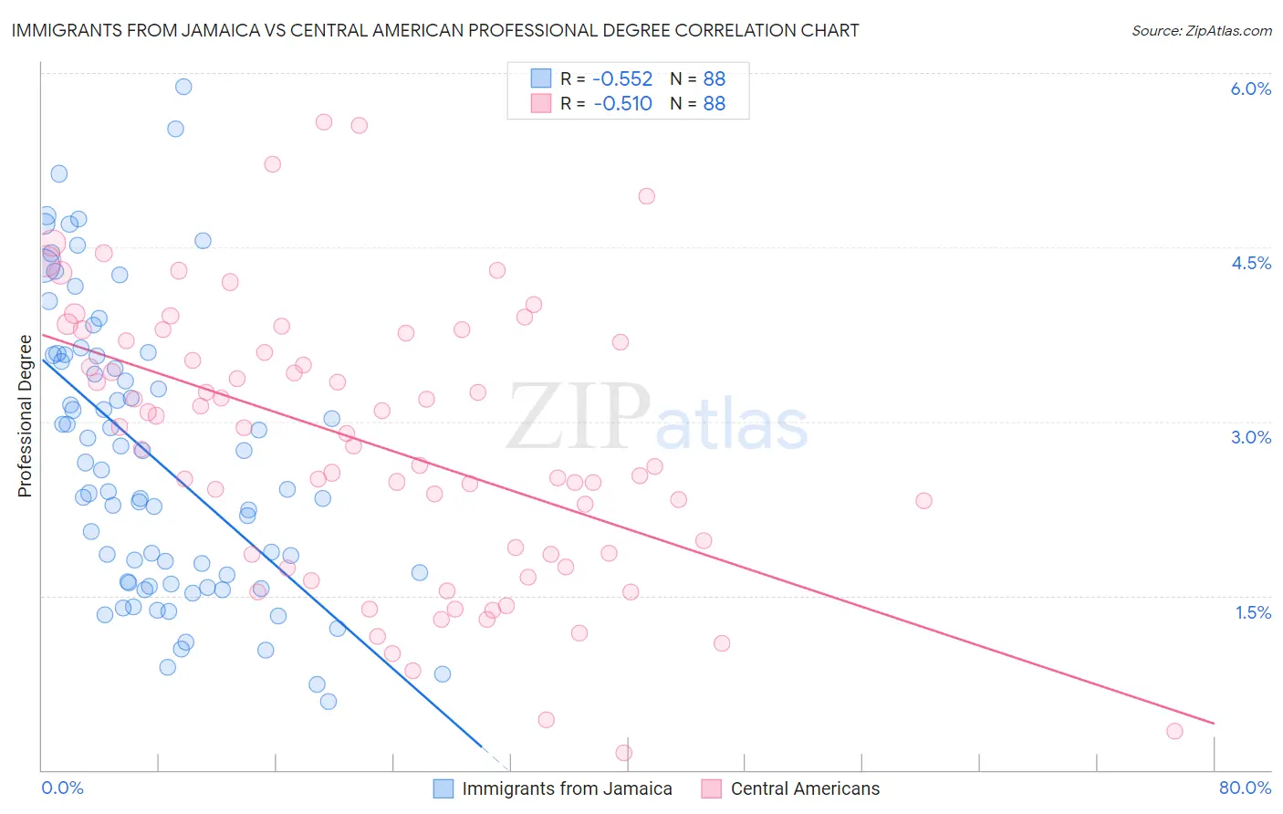 Immigrants from Jamaica vs Central American Professional Degree