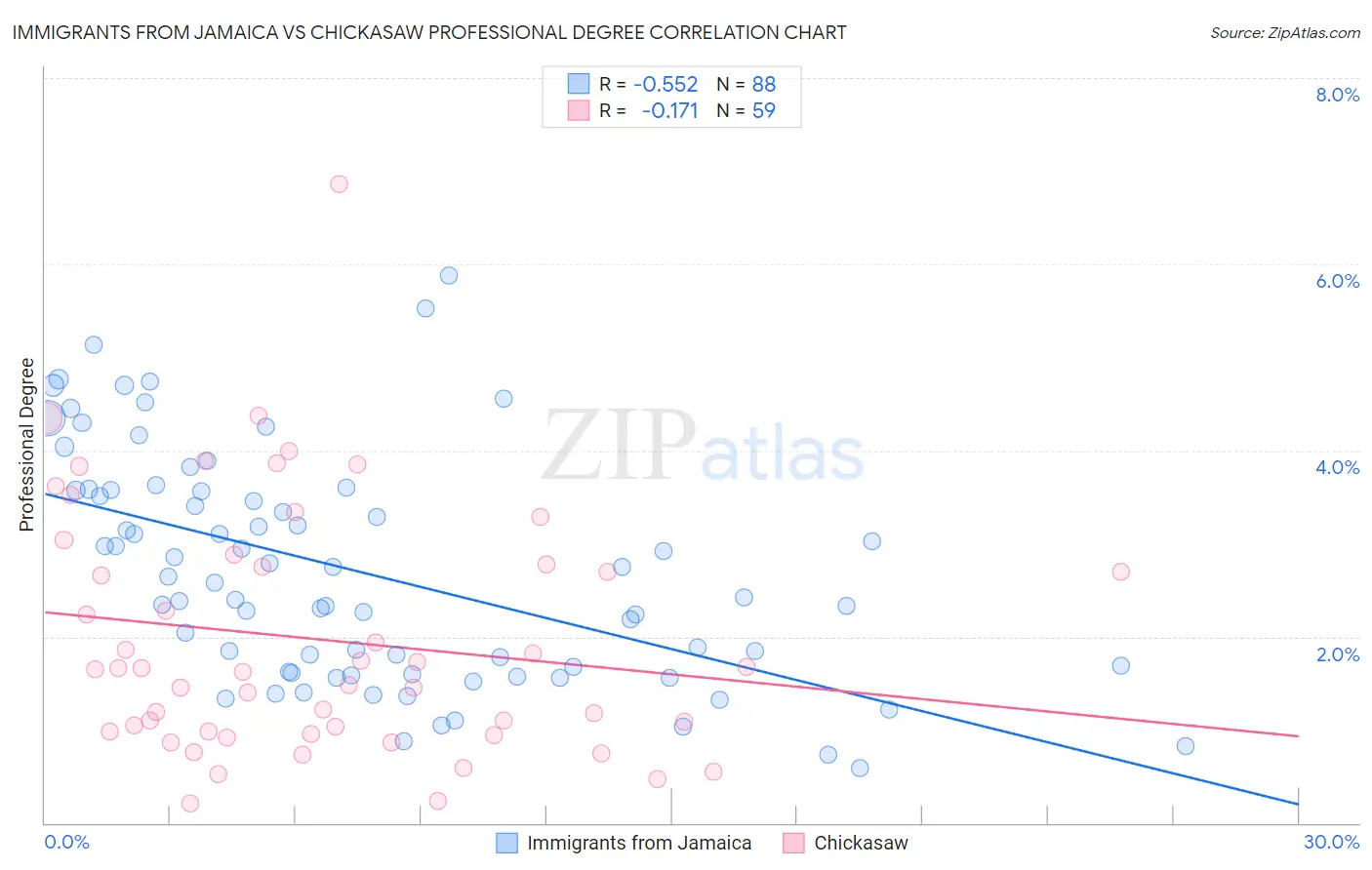 Immigrants from Jamaica vs Chickasaw Professional Degree