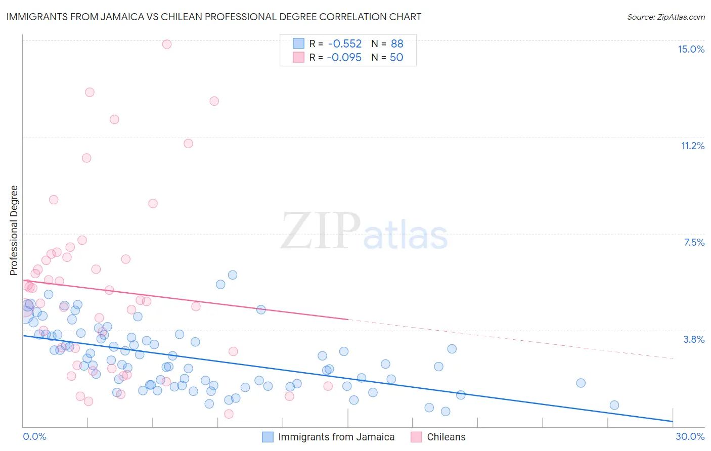 Immigrants from Jamaica vs Chilean Professional Degree
