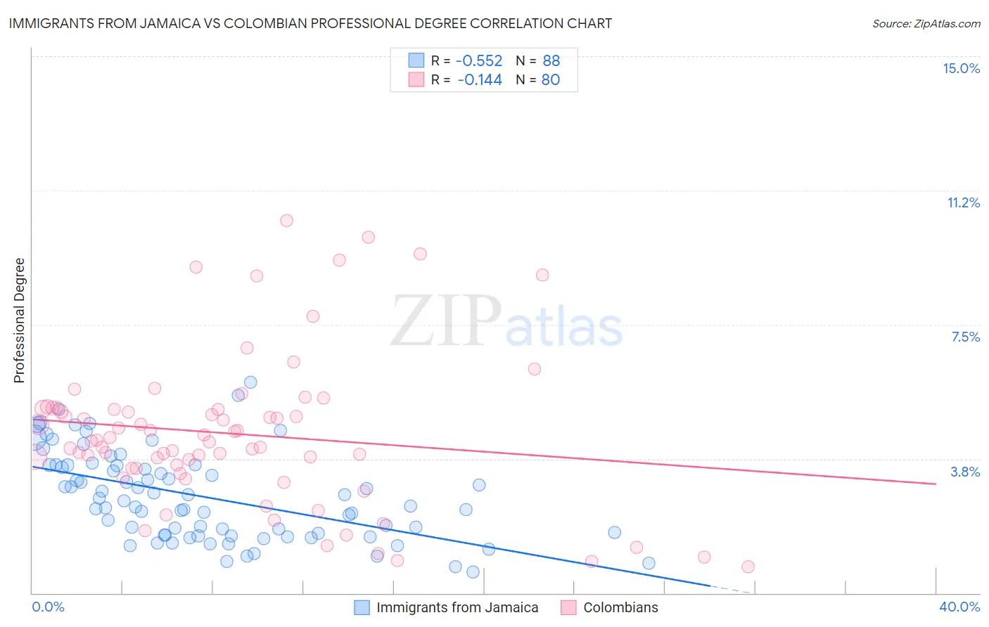 Immigrants from Jamaica vs Colombian Professional Degree